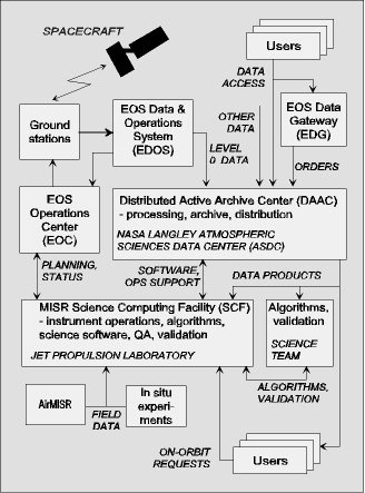 The Earth Observing System (EOS) Data and Information System (EOSDIS) is an extensive ground data system used for NASA's current Earth science missions. This diagram depicts elements of the EOSDIS used for support of the MISR instrument.The primary ground station for the Terra spacecraft, on which MISR flies, is at White Sands in New Mexico, to which Terra relays its data via the TDRSS communications satellite system. The TDRSS "geostationary" satellite is always directly overhead at the New Mexico ground site. There are also ground stations on the island of Svalbard, Norway, and in Alaska, that are used as a backup for the White Sands station.The Terra spacecraft is controlled through the EOS Operations Center (EOC), located at NASA's Goddard Space Flight Center in Maryland. All of the instruments on board Terra, including MISR, are also controlled from the EOC. However, the MISR Project staff at the Jet Propulsion Laboratory (JPL) in California, where MISR was built, have an engineering and operations responsibility for MISR. That is, MISR staff must plan the operational activities for MISR, and must transmit plans and schedules to the EOC, from where MISR and the spacecraft are directly commanded. The MISR staff must also monitor the on-going status of the instrument, and investigate any instrument anomalies.Data from MISR and from other Terra instruments is sent to the EOS Data and Operations System (EDOS), located at Goddard Space Flight Center in Maryland. Data arrives here in the form of spacecraft telemetry, and must be decoded into its component parts, checked, and then dispatched to the various data processing locations, known as Distributed Active Archive Centers (DAACs).The DAAC where MISR data is handled is within the Atmospheric Sciences Data Center (ASDC) at NASA Langley Research Center (LaRC) in Virginia. Here the data are processed into data products of use to the scientific community, and distributed the to the end users. The data are also archived. Users who need MISR data should contact the ASDC web site, where they will find more detailed information about MISR products. From here, they contact the EOS Data Gateway (EDG), located at Goddard Space Flight Center, to place orders for products. Products are normally delivered directly over the internet or on physical media such as magnetic tape.