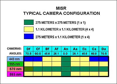 As explained in the main text, MISR can be configured for several different resolutions on the ground, camera by camera and spectral band by spectral band. The above diagram illustrates a typical configuration that might be used for Global Mode, i.e., for global coverage of Earth.