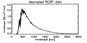 resampled wrc irradiance plot